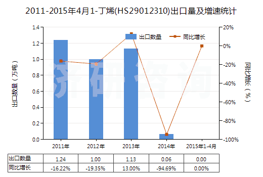 2011-2015年4月1-丁烯(HS29012310)出口量及增速統(tǒng)計